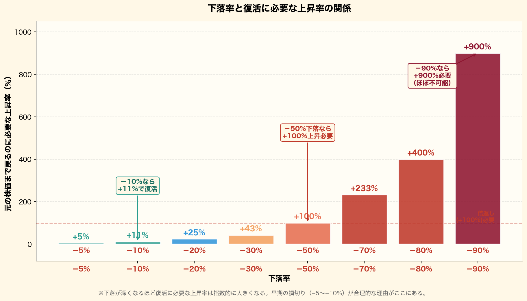 下落率と復活に必要な上昇率の関係を棒グラフで可視化。-10%→+11%、-50%→+100%、-90%→+900%と指数的に必要上昇率が大きくなる。早期損切りの合理性を数学的に示す