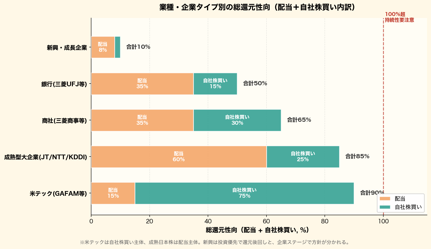 業種・企業タイプ別の総還元性向を配当と自社株買いに内訳表示した積み上げ横棒グラフ。新興10%→銀行50%→商社65%→成熟大企業85%→米テック90%。米テックは自社株買い主体、日本成熟株は配当主体で構成差が明確