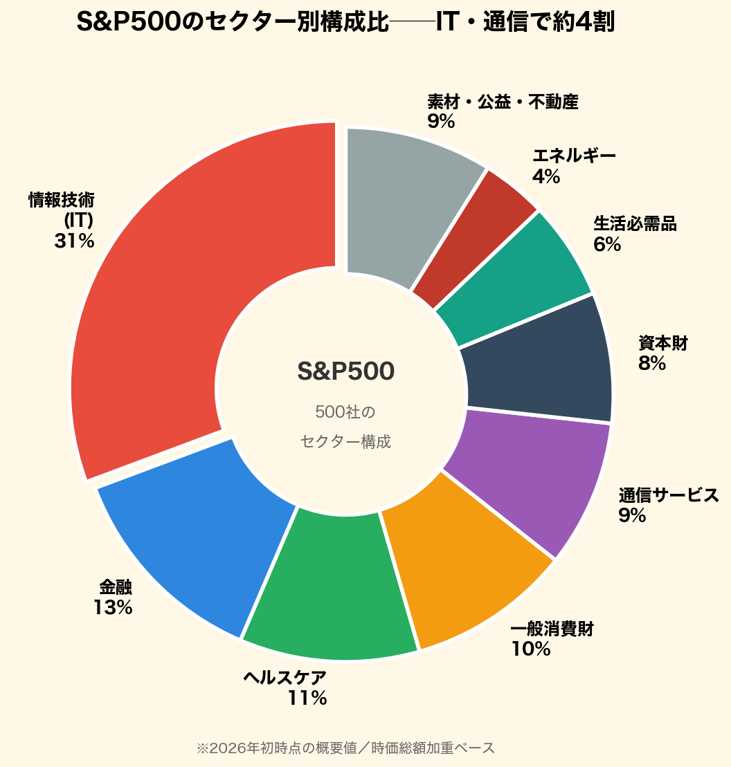 S&P500のセクター別構成比:情報技術31%、金融13%、ヘルスケア11%、一般消費財10%、通信サービス9%等を示したドーナツチャート