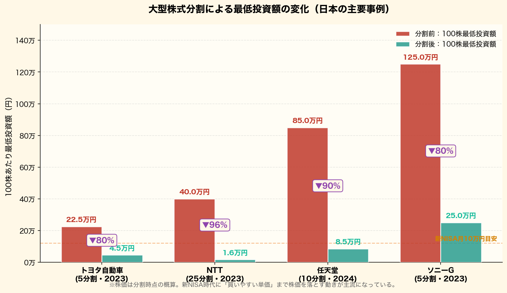 日本の主要大型株式分割による100株最低投資額の変化グラフ。トヨタ・NTT・任天堂・ソニーGの分割前後の最低投資額と削減率を可視化し、新NISA月10万円ラインも表示