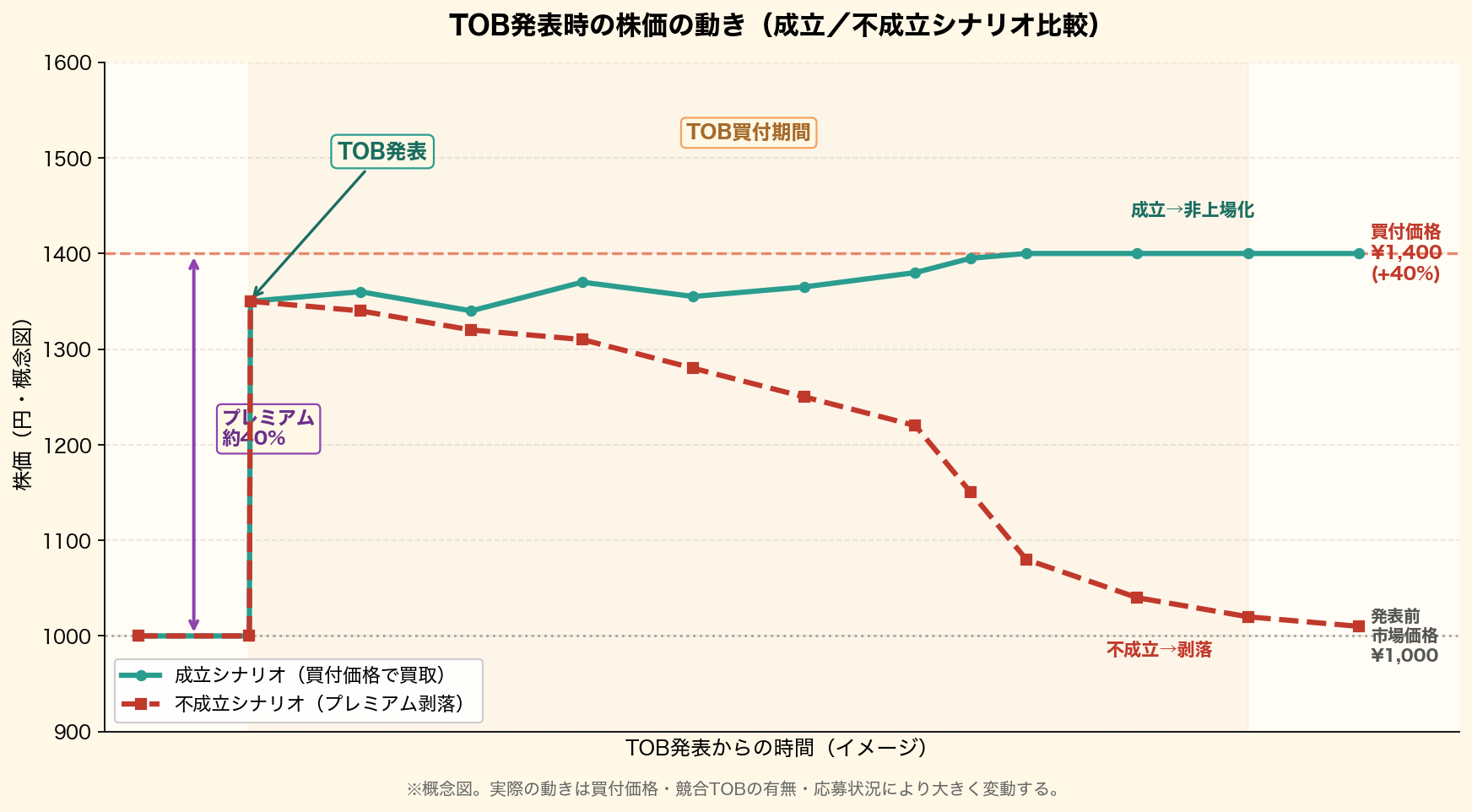 TOB発表時の株価の動きを概念図で可視化。発表前1000円から買付価格1400円(+40%プレミアム)へ急騰、成立シナリオは買付価格で買取、不成立シナリオはプレミアム剥落で市場価格へ戻る