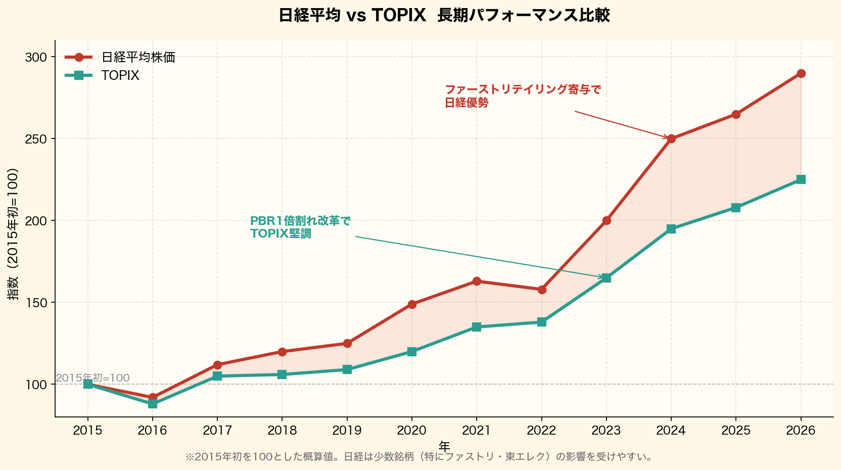 日経平均とTOPIXの長期パフォーマンス比較グラフ。2015年初を100として両指数の推移と乖離を可視化