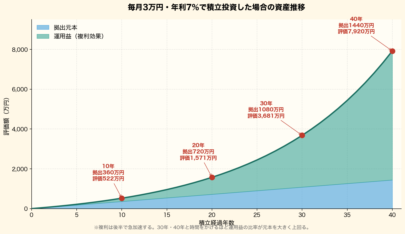 毎月3万円を年利7%で積立投資した場合の資産推移グラフ。拠出元本と運用益(複利効果)を積み上げで可視化し、10年・20年・30年・40年の評価額を表示