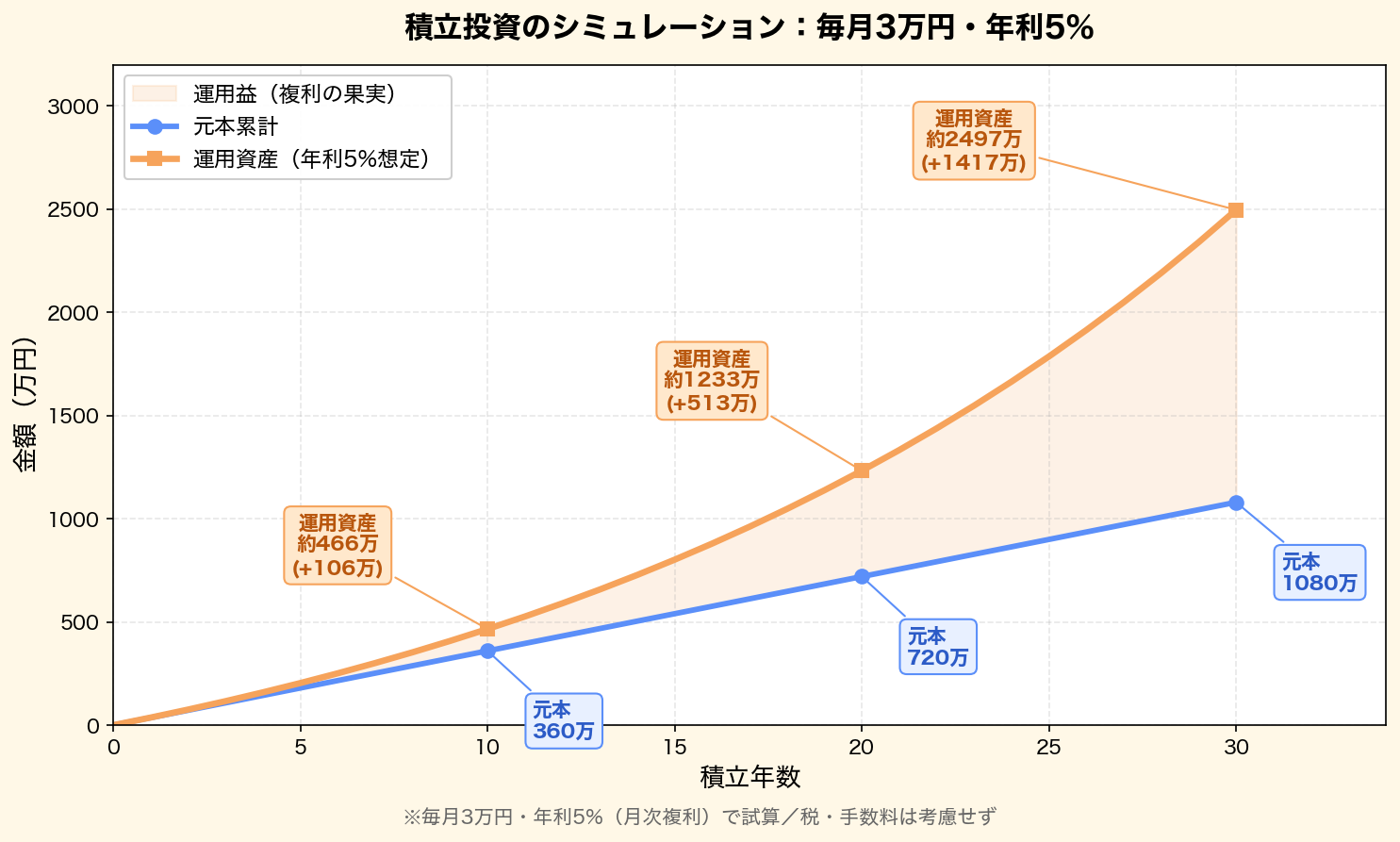 積立投資のシミュレーション:毎月3万円・年利5%で30年間積み立てた場合の元本と運用資産の推移グラフ