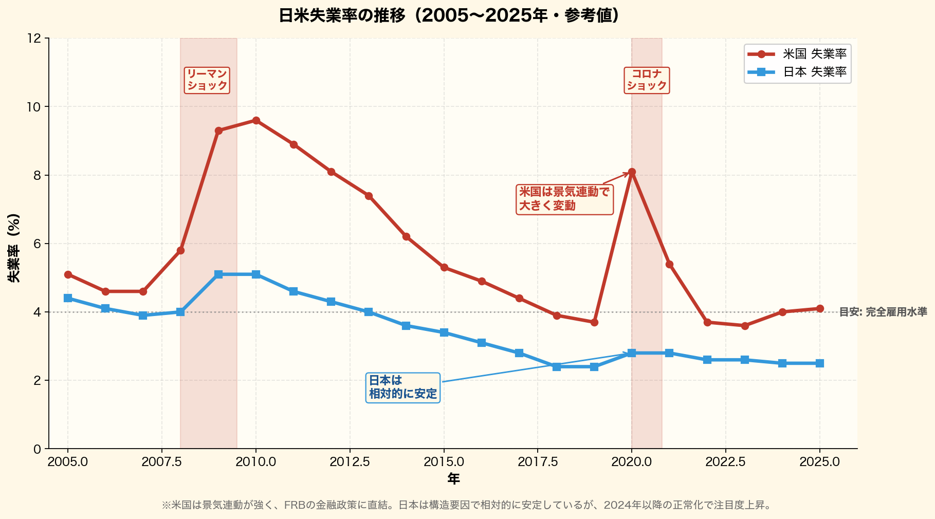 日米の失業率推移(2005〜2025年)を折れ線で比較。リーマンショック(2008〜2009)とコロナショック(2020)の景気後退帯を強調し、米国は景気連動で大きく変動、日本は相対的に安定していることを可視化。4%の完全雇用水準も点線で併記