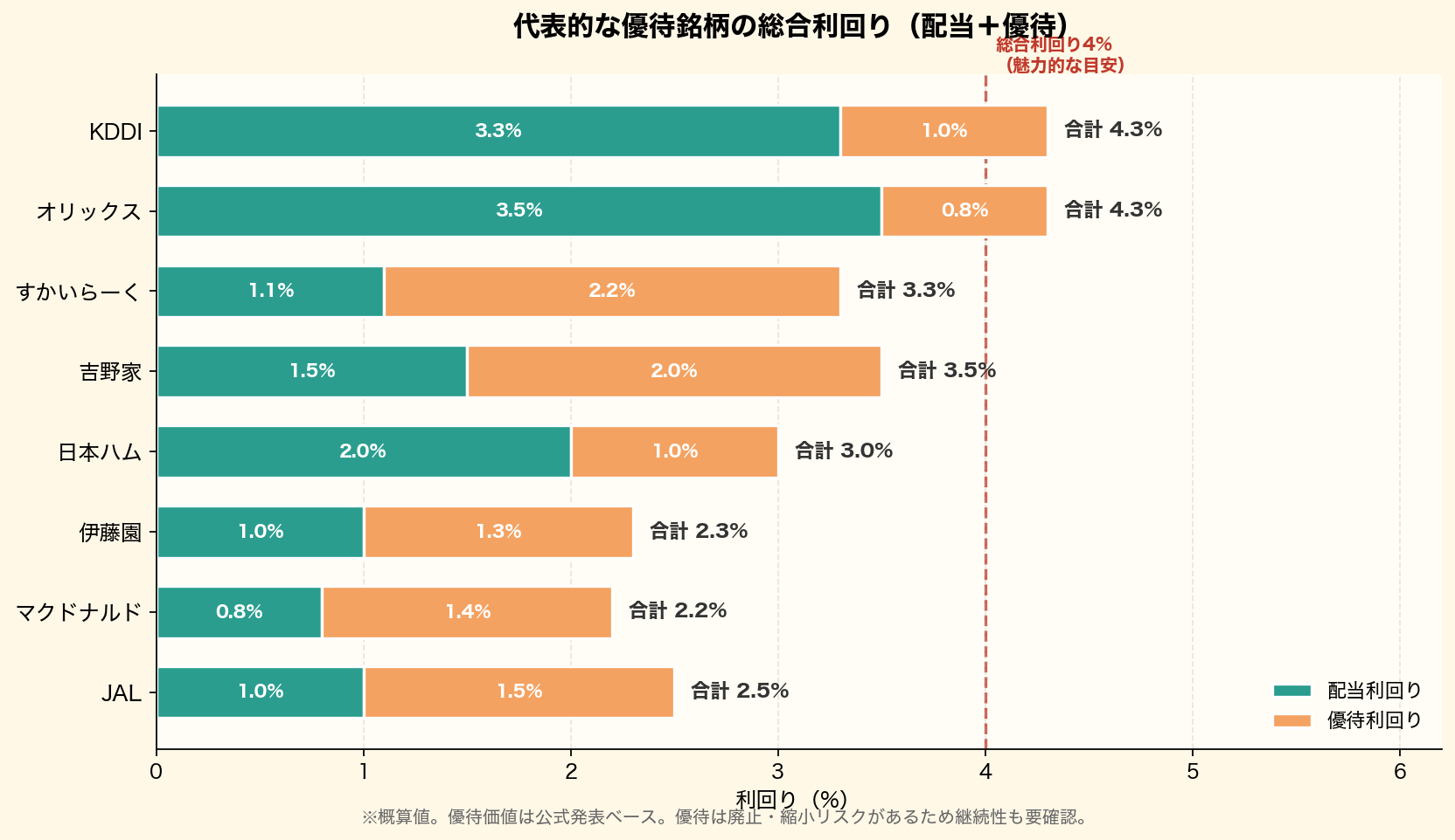 代表的な優待銘柄の総合利回り(配当+優待)の積み上げグラフ。KDDI・オリックス・すかいらーくなど8銘柄を比較
