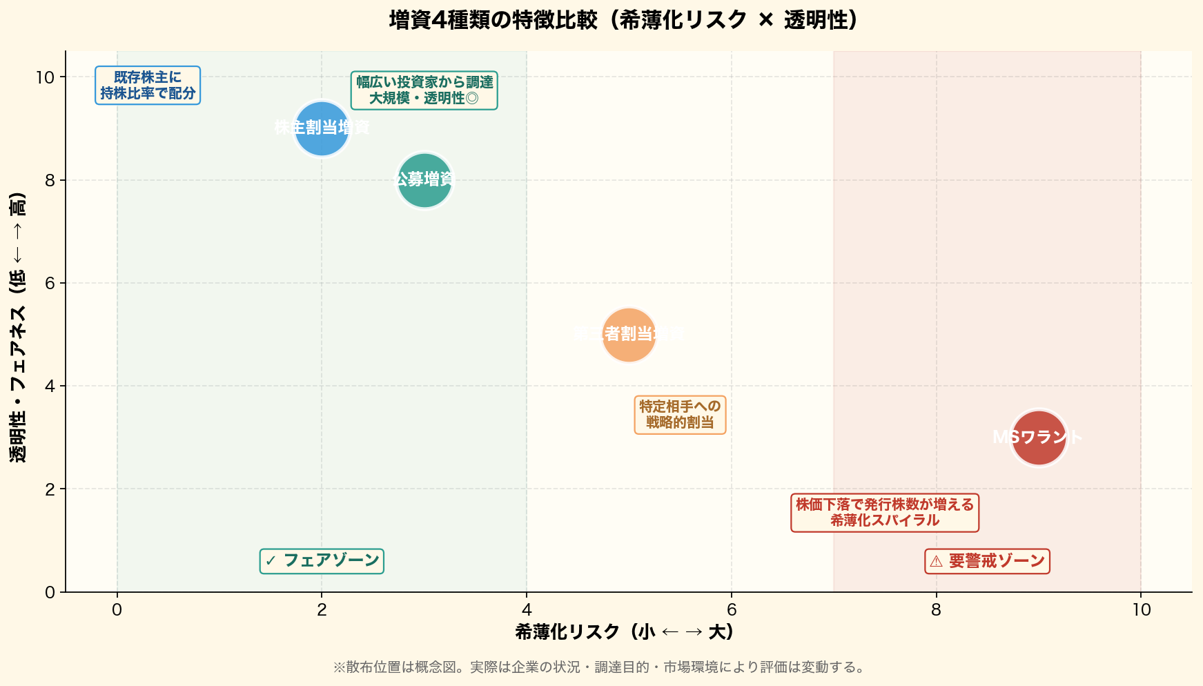 増資4種類を希薄化リスクと透明性の2軸で散布可視化。公募増資・株主割当はフェアゾーン、第三者割当は中間、MSワラントは要警戒ゾーン(希薄化リスク最大)