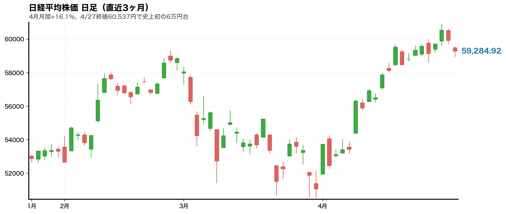 日経平均株価チャート 2026年4月