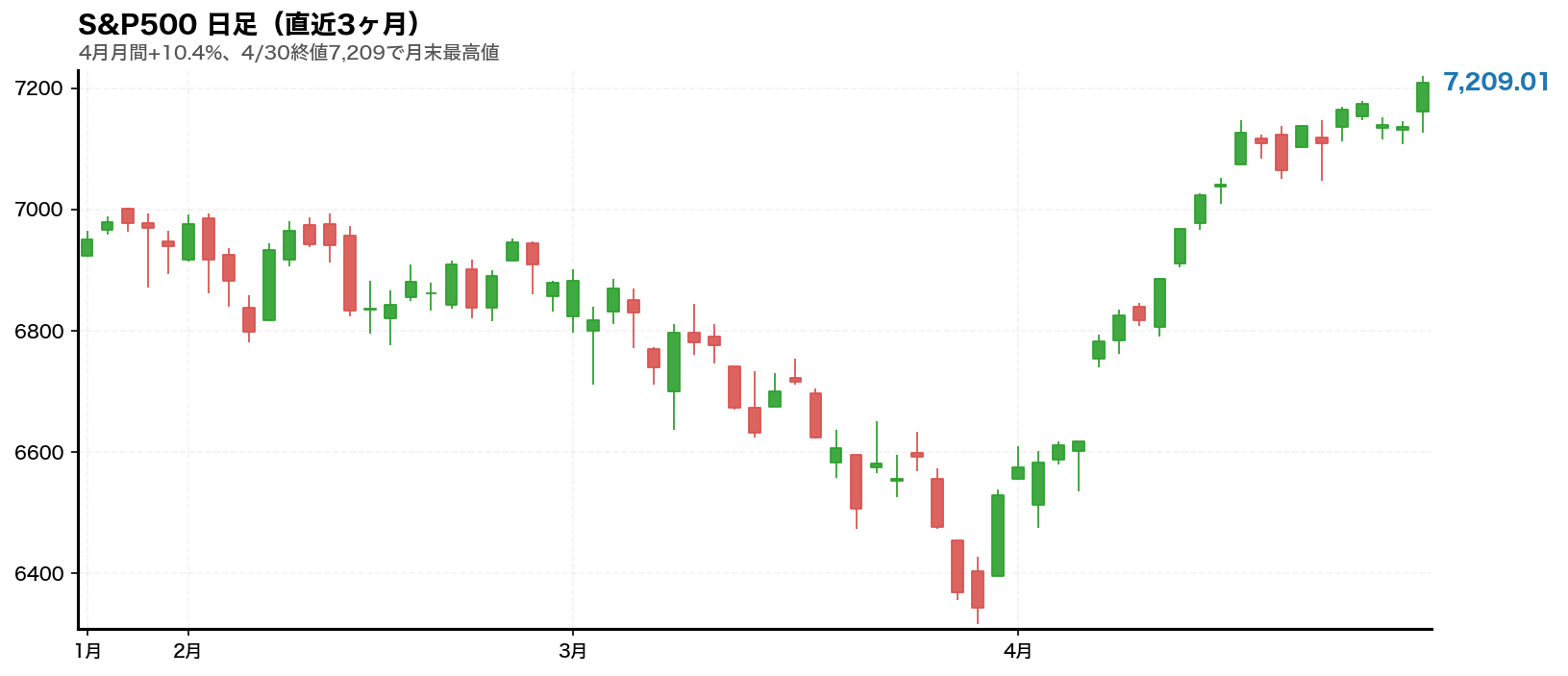 S&P500チャート 2026年4月