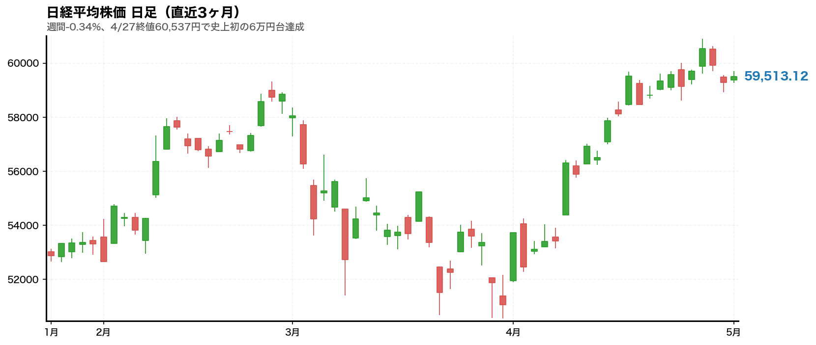日経平均株価チャート 2026年第18週