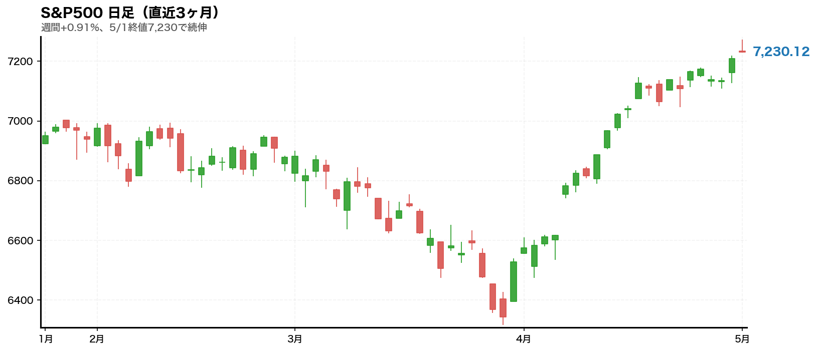 S&P500チャート 2026年第18週
