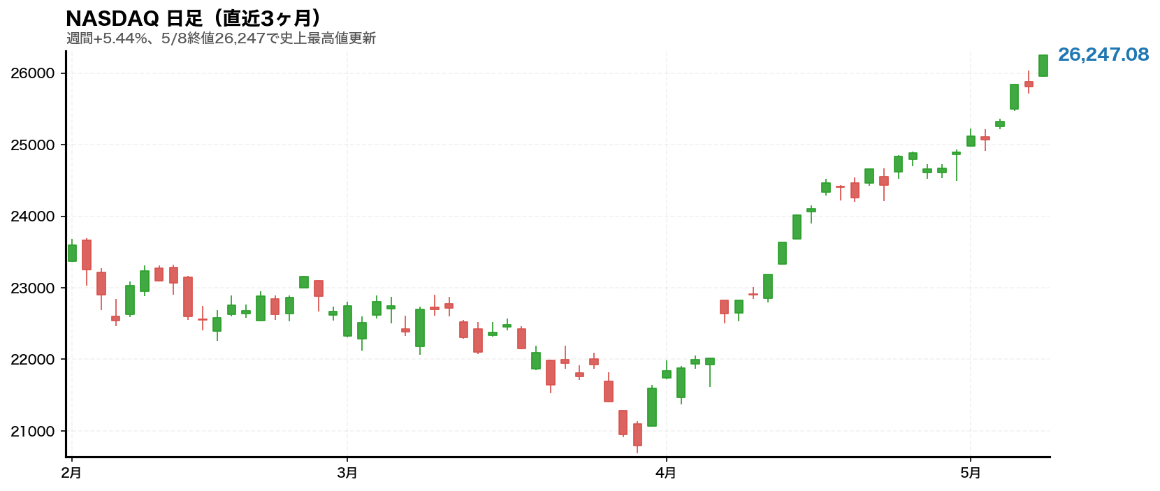 NASDAQチャート 2026年第19週