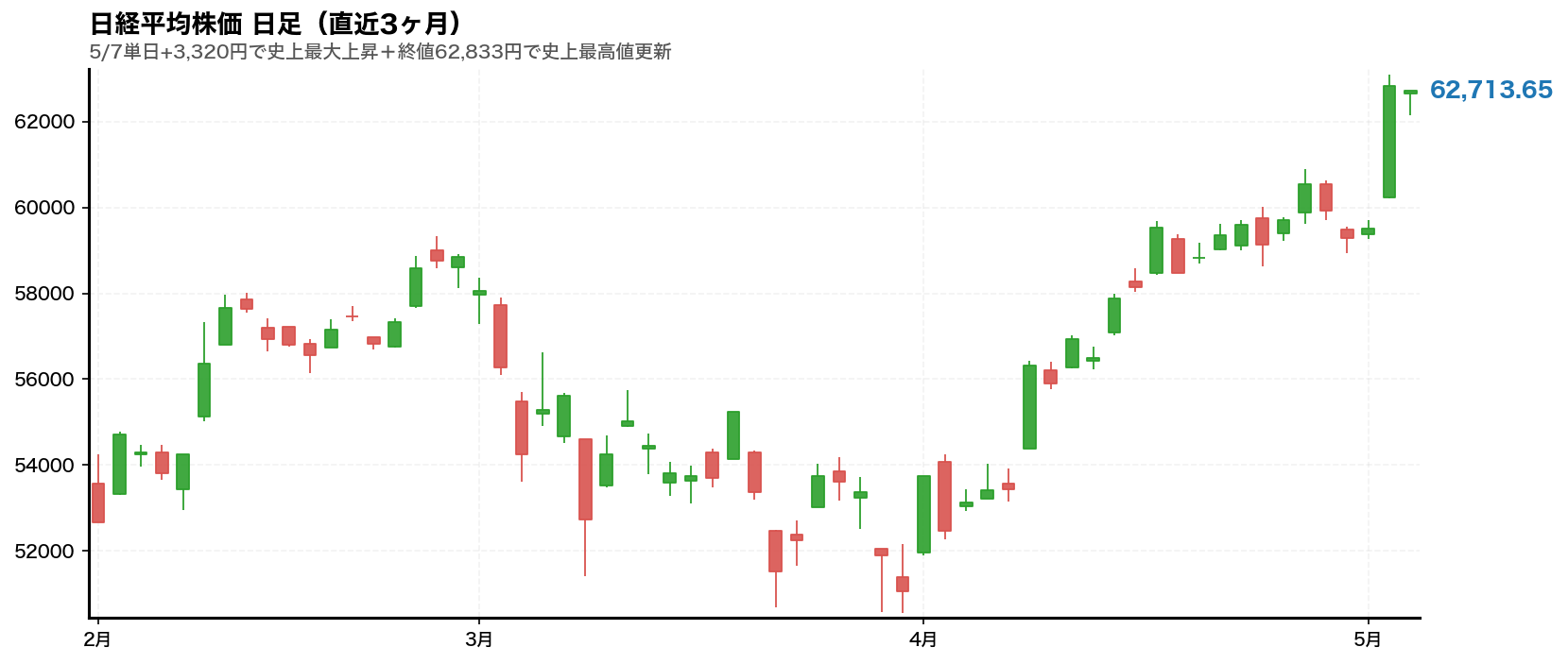 日経平均株価チャート 2026年第19週