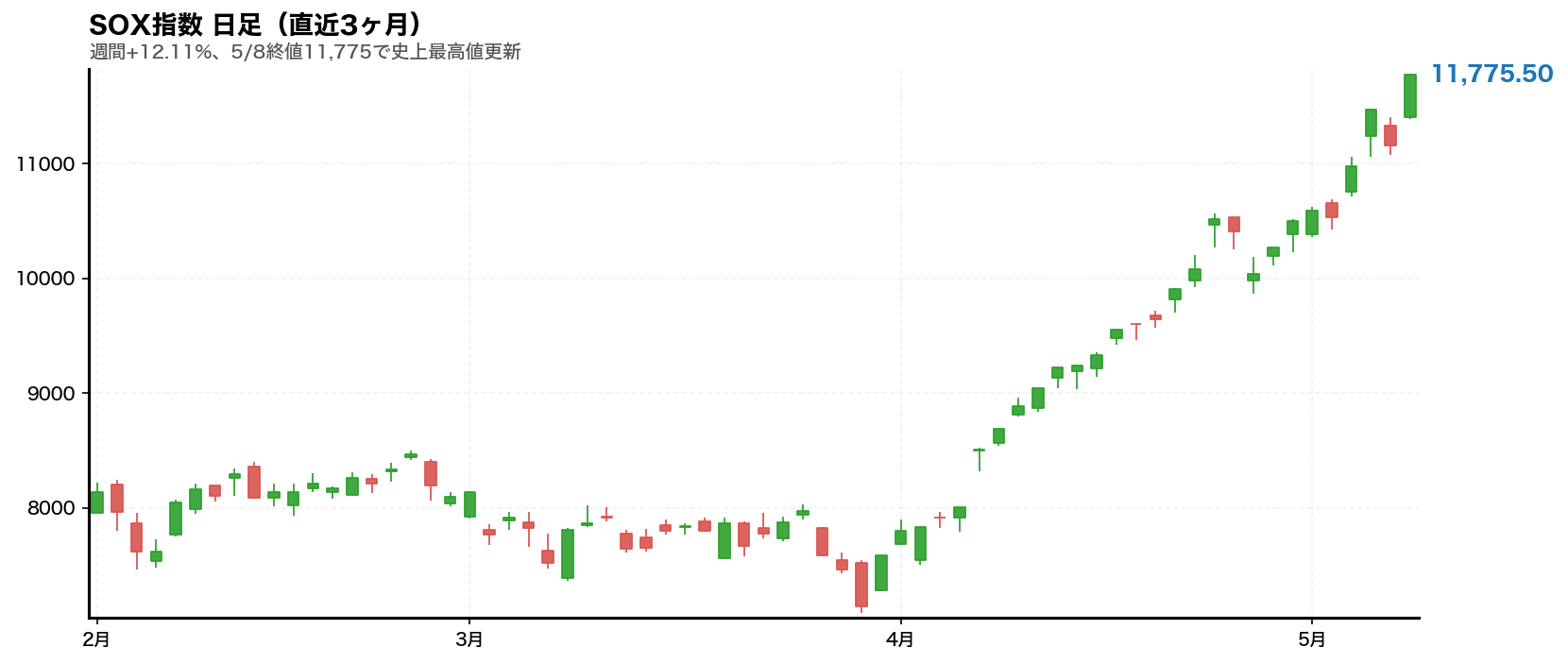 SOX指数チャート 2026年第19週