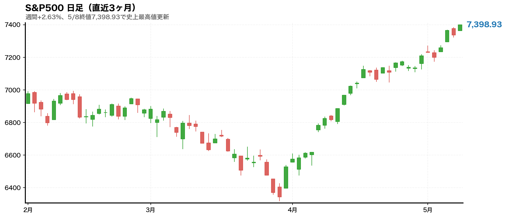 S&P500チャート 2026年第19週