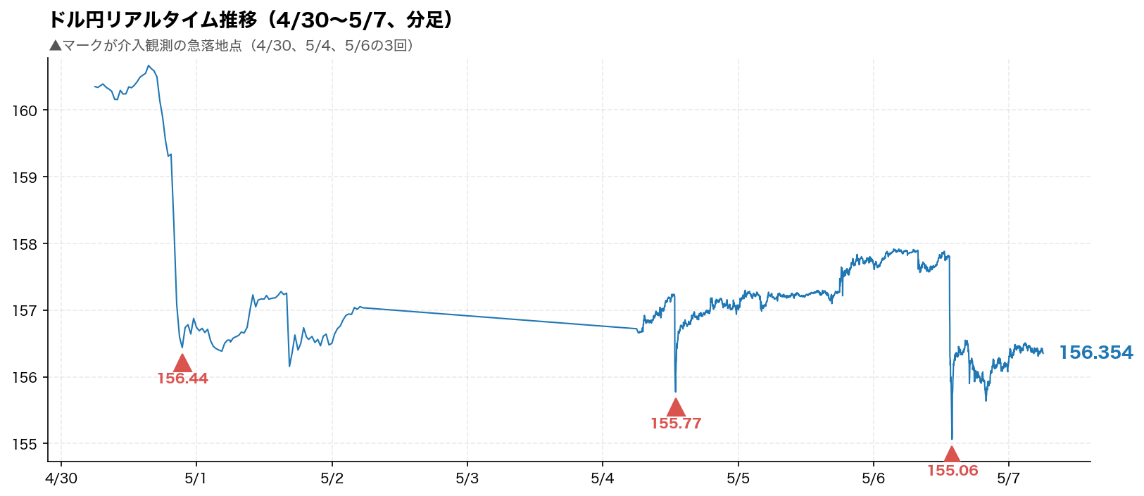 ドル円分足チャート 2026年第19週