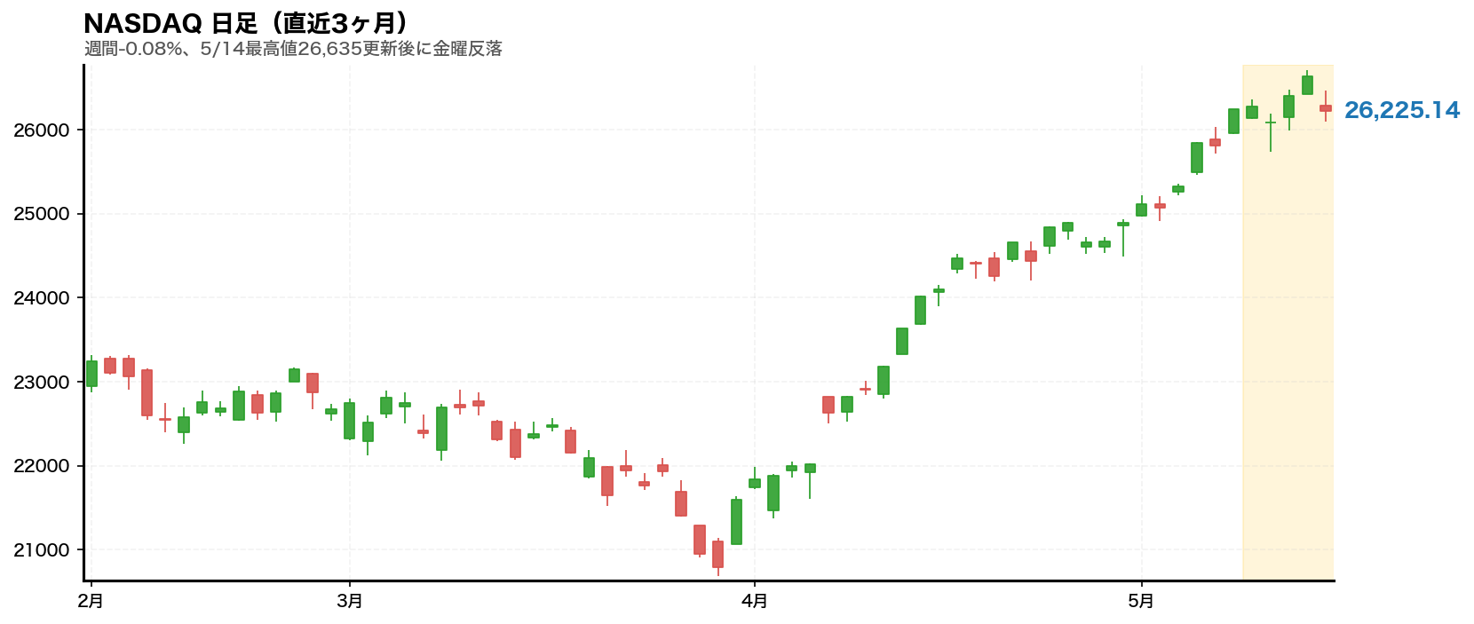 NASDAQチャート 2026年第20週