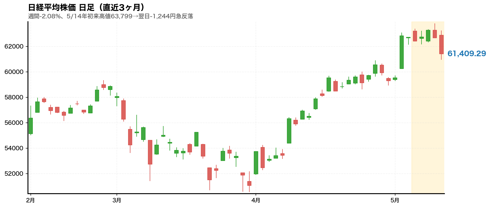 日経平均株価チャート 2026年第20週