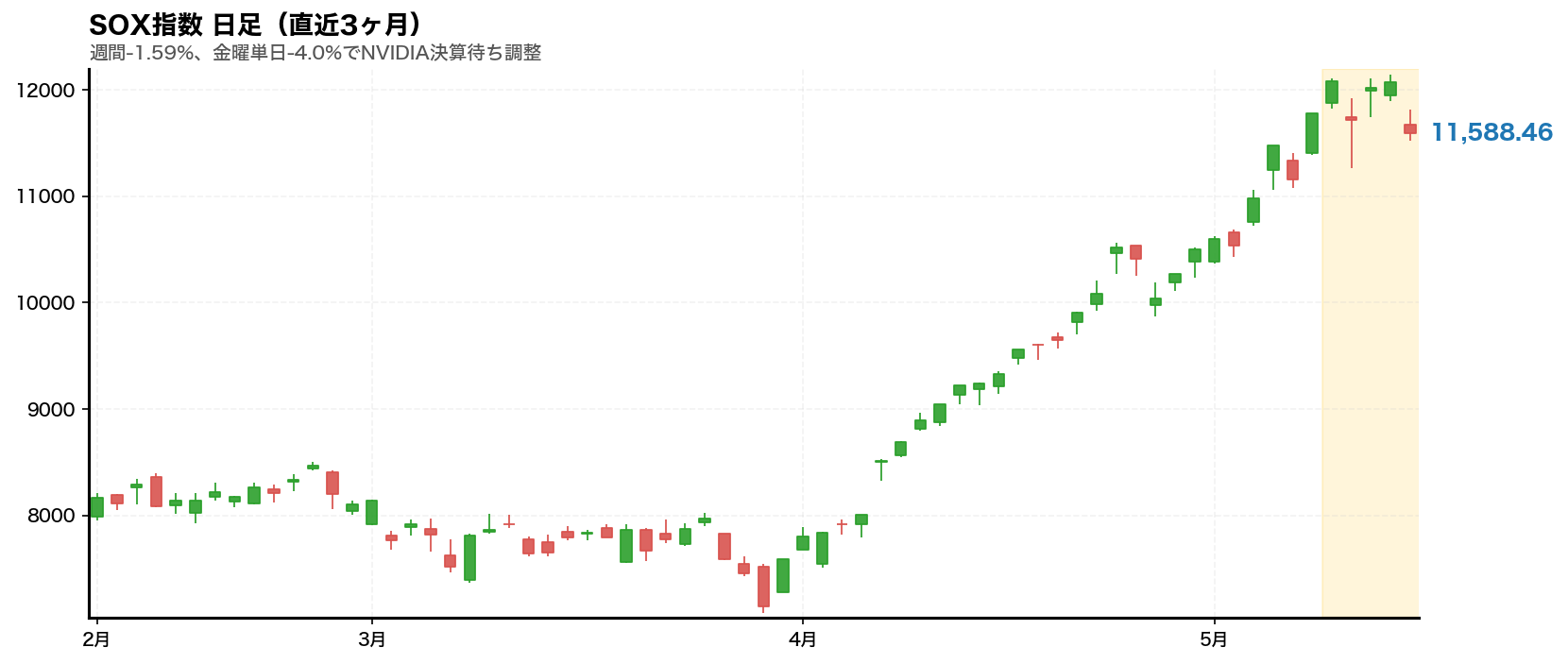 SOX指数チャート 2026年第20週