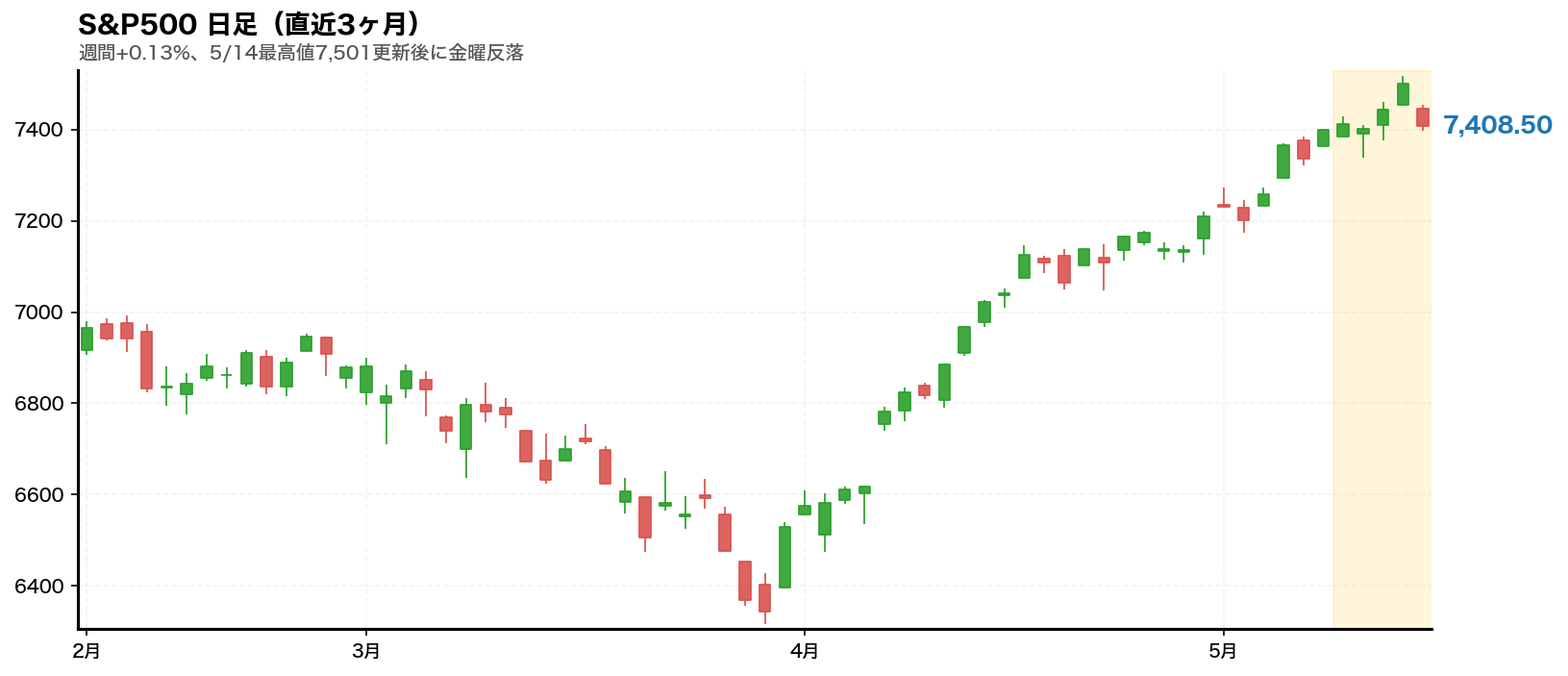 S&P500チャート 2026年第20週