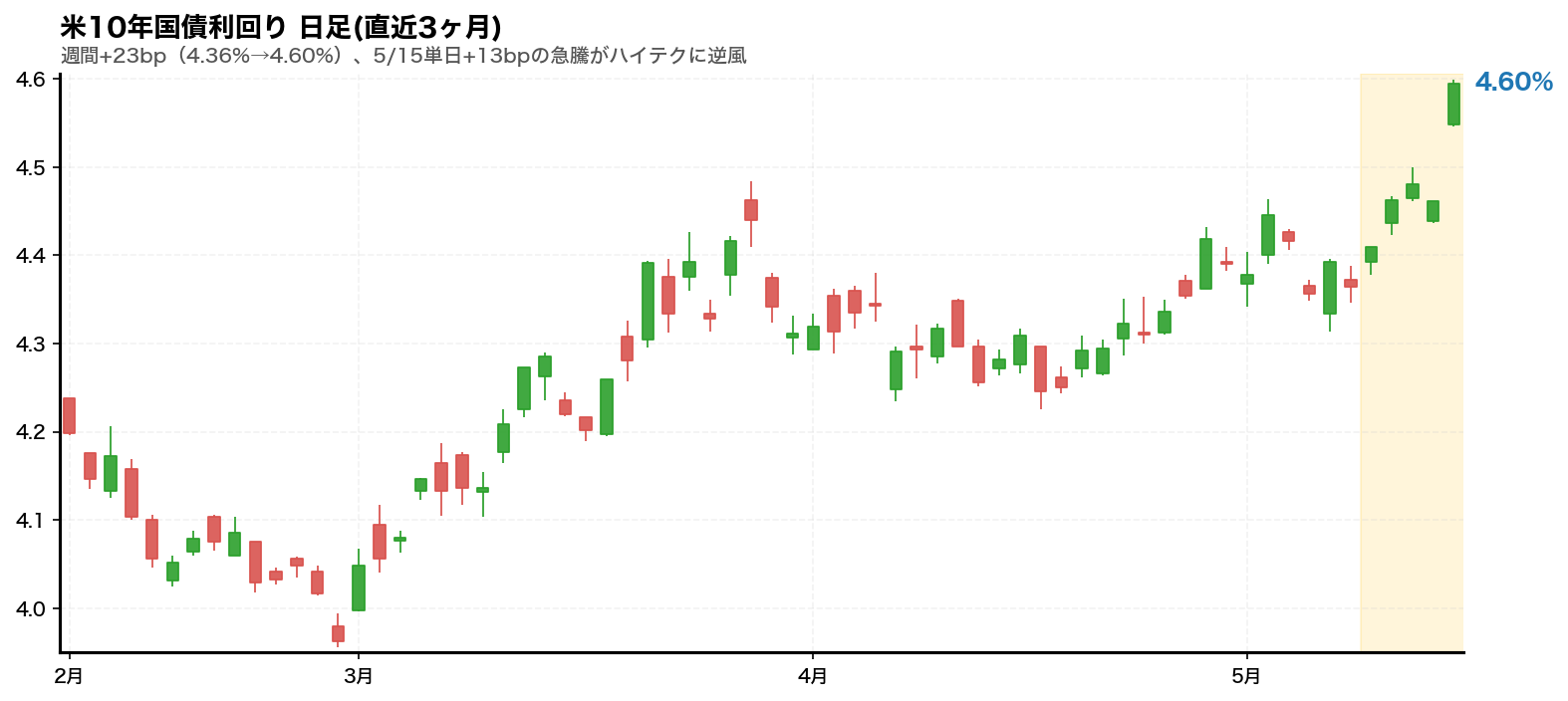 米10年国債利回りチャート 2026年第20週