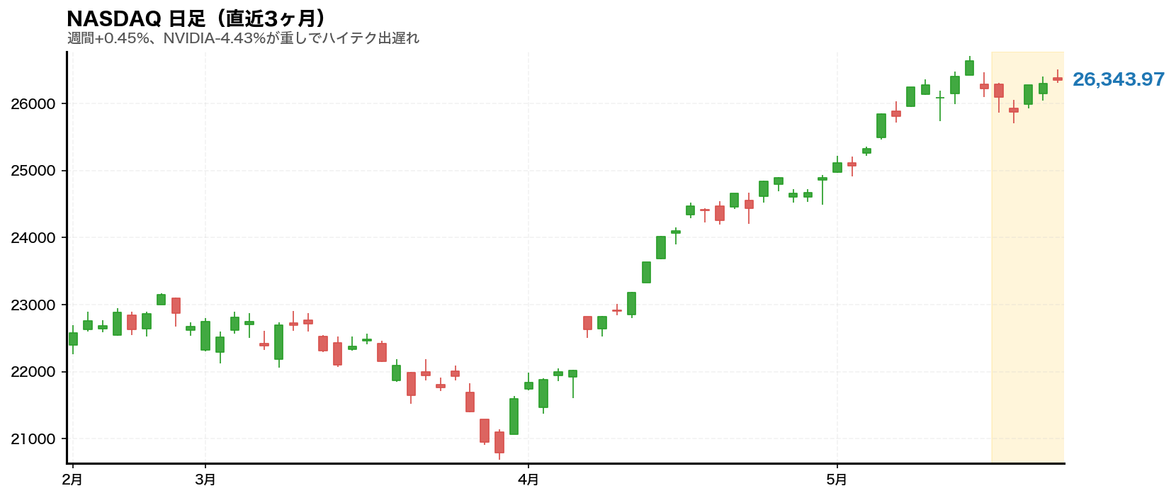 NASDAQチャート 2026年第21週