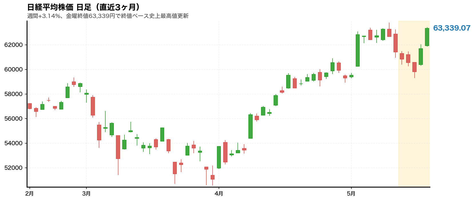 日経平均株価チャート 2026年第21週