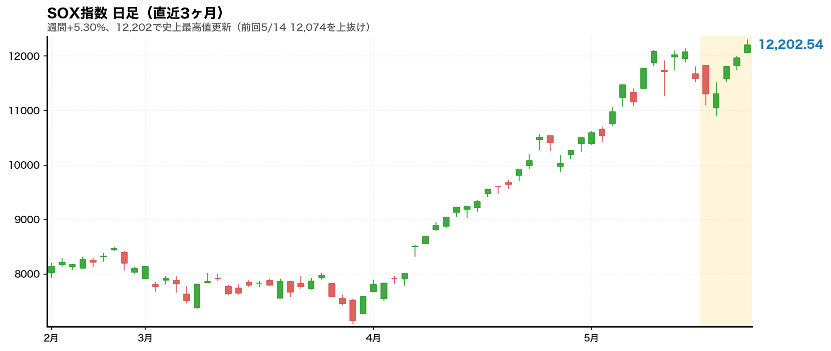SOX指数チャート 2026年第21週