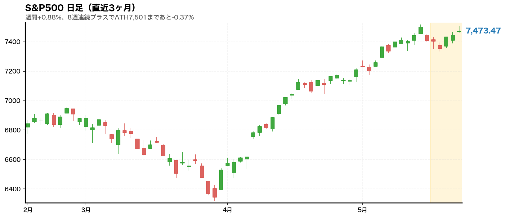 S&P500チャート 2026年第21週
