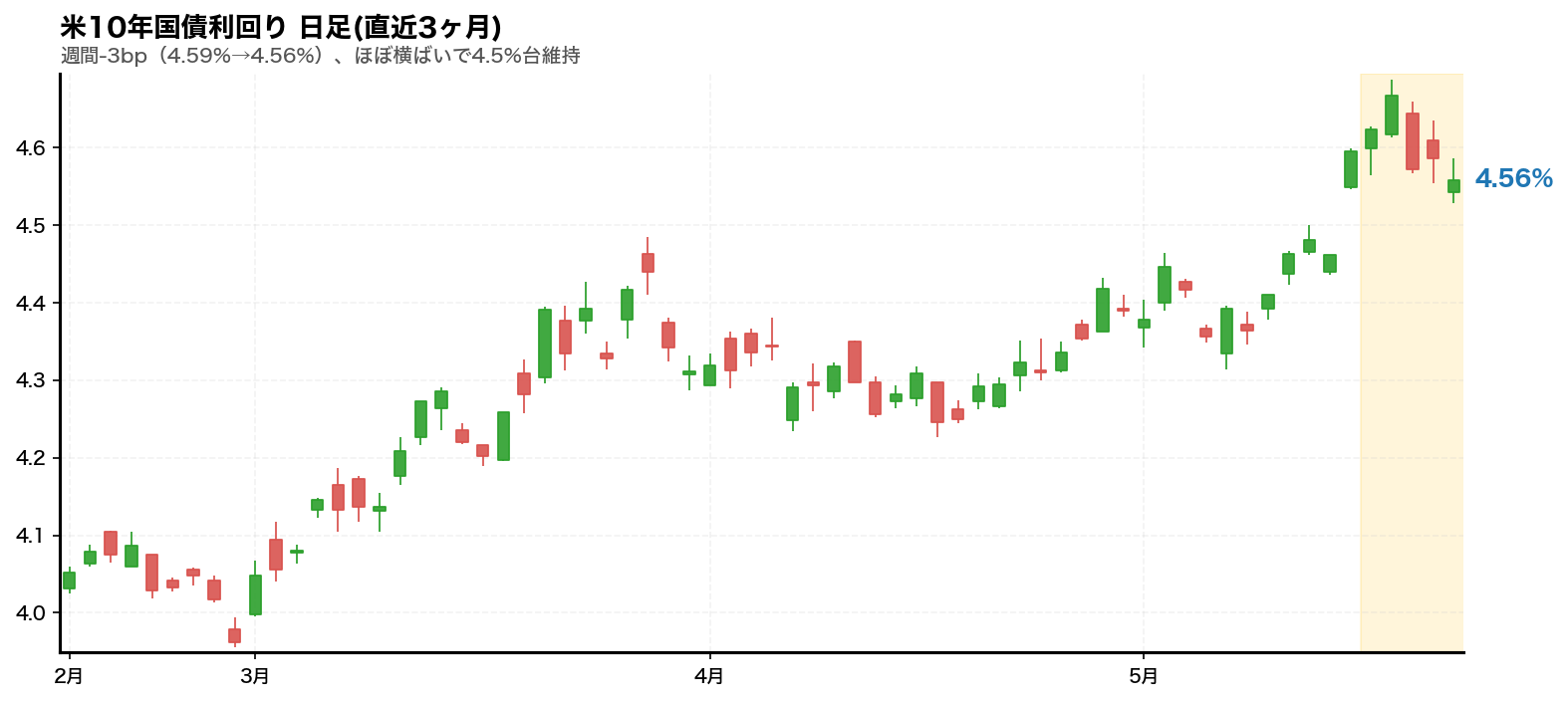 米10年国債利回りチャート 2026年第21週