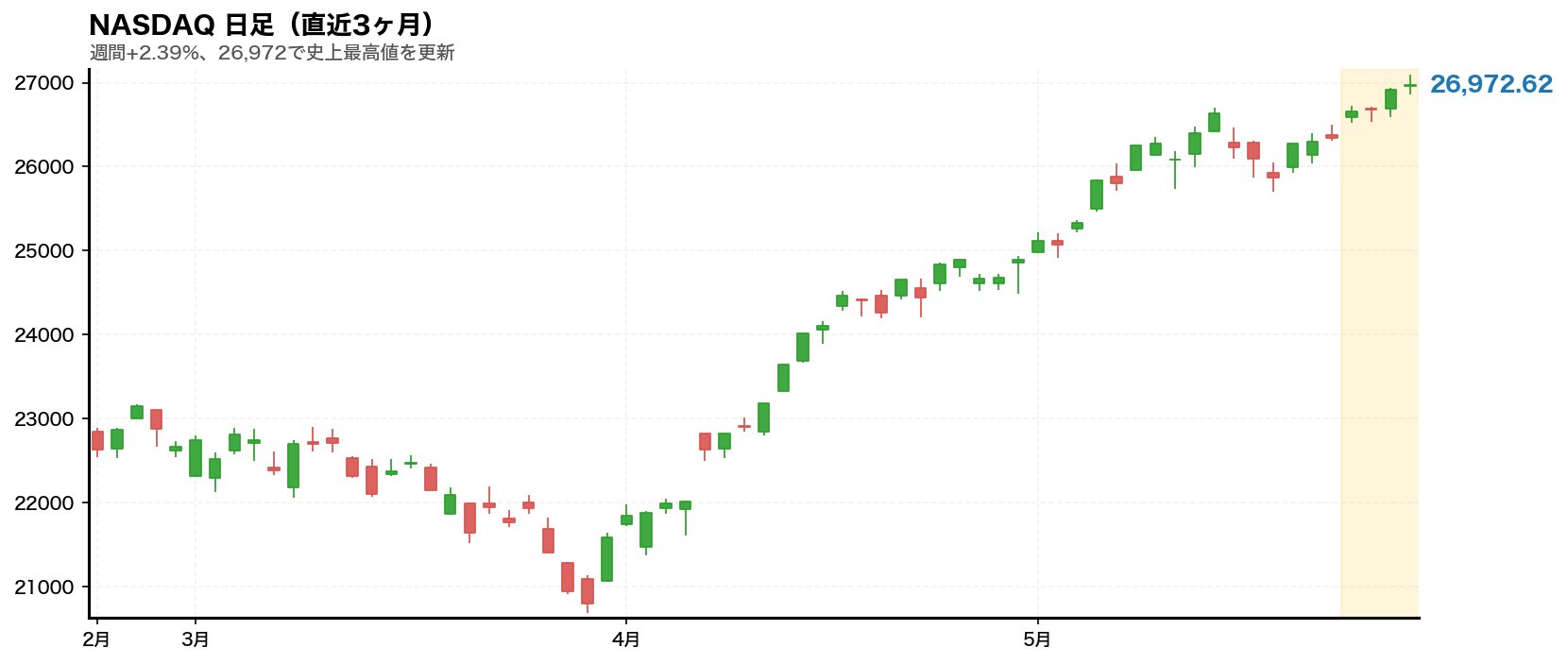 NASDAQチャート 2026年5月第5週