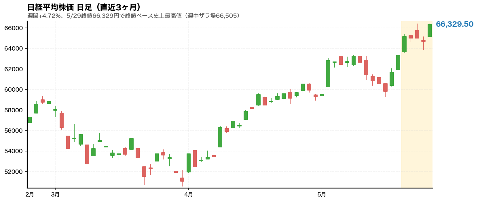 日経平均株価チャート 2026年5月第5週
