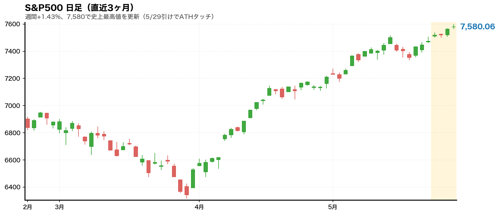 S&P500チャート 2026年5月第5週