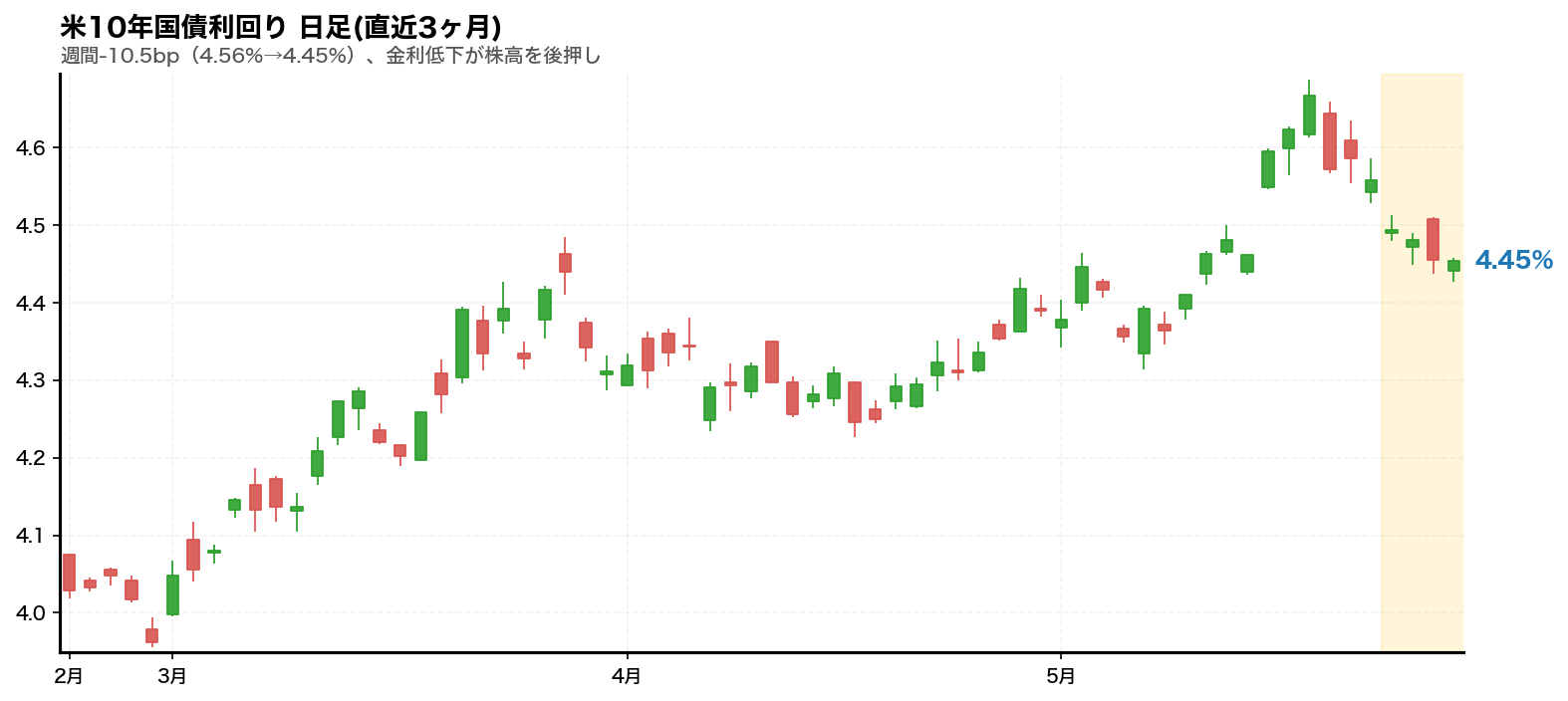 米10年国債利回りチャート 2026年5月第5週