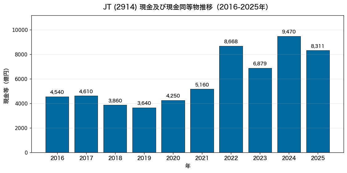 JT(2914) 現金等推移2016-2025年