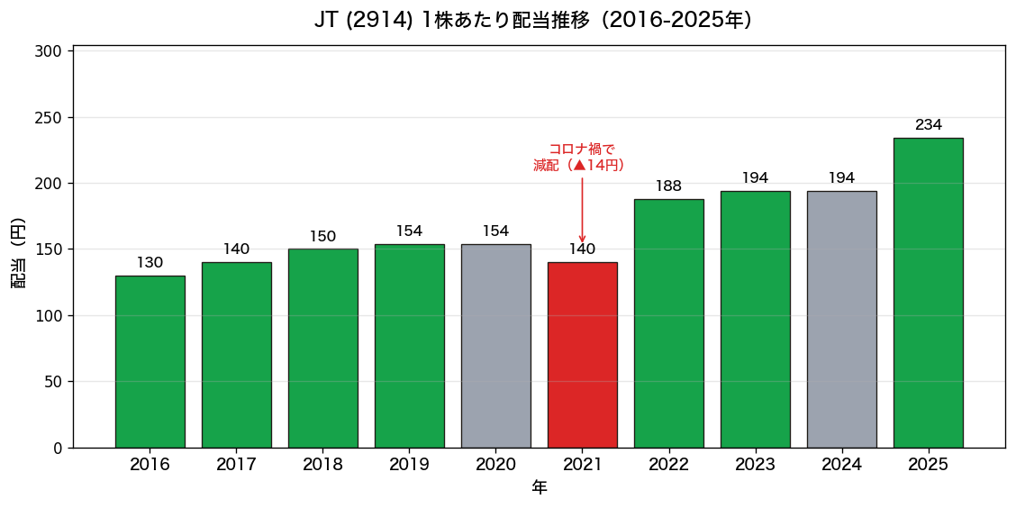 JT(2914) 1株あたり配当推移2016-2025年