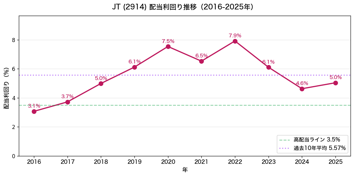 JT(2914) 配当利回り推移2016-2025年 過去10年平均5.57%