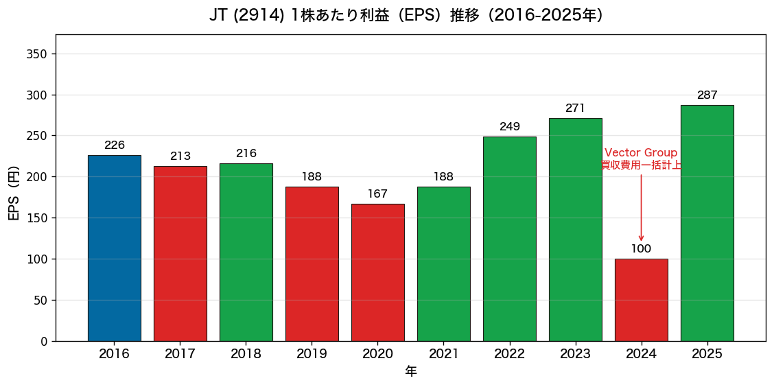 JT(2914) EPS推移2016-2025年