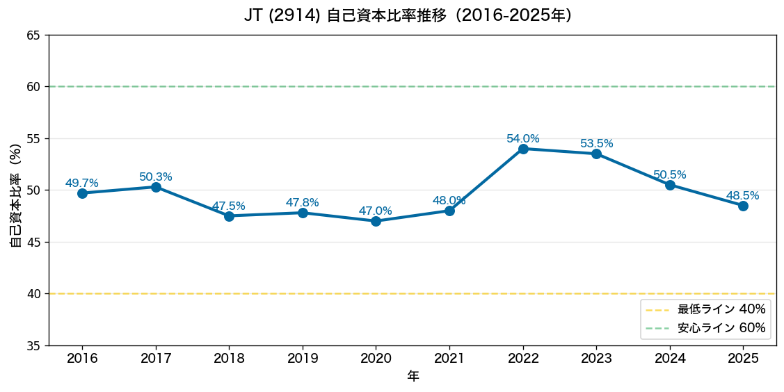 JT(2914) 自己資本比率推移2016-2025年