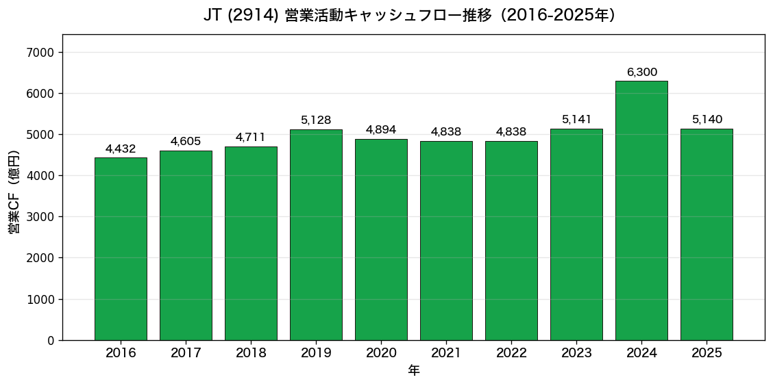 JT(2914) 営業キャッシュフロー推移2016-2025年