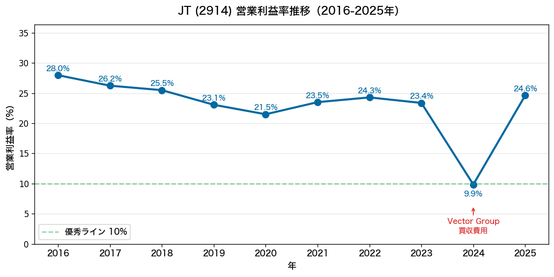 JT(2914) 営業利益率推移2016-2025年