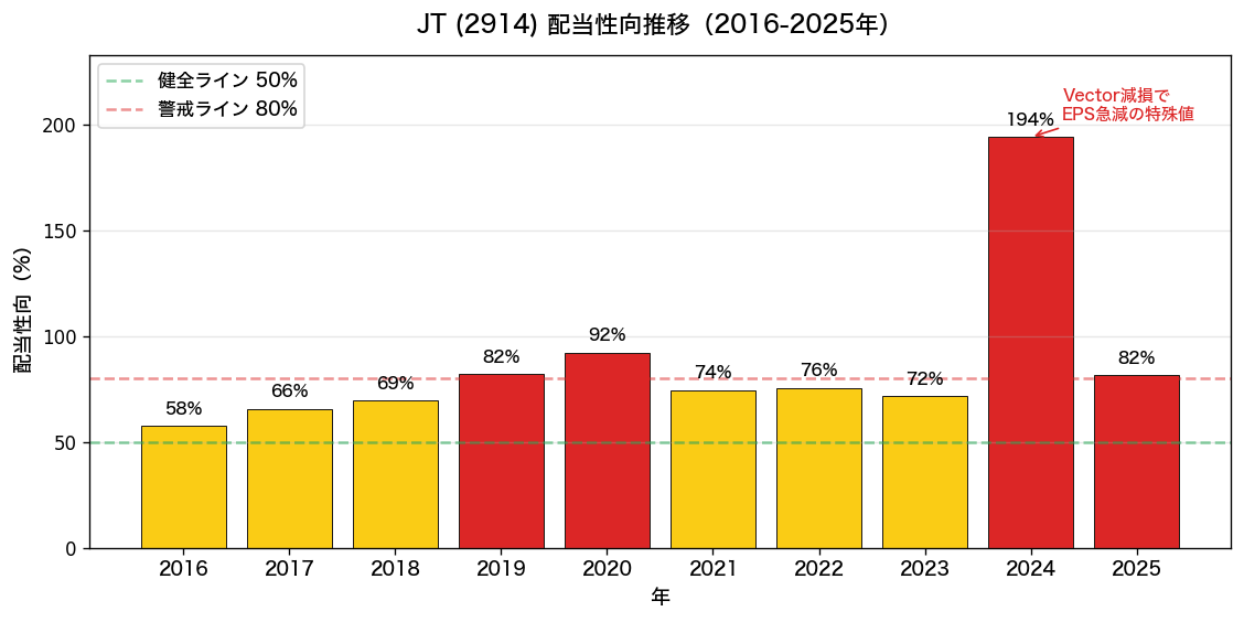 JT(2914) 配当性向推移2016-2025年