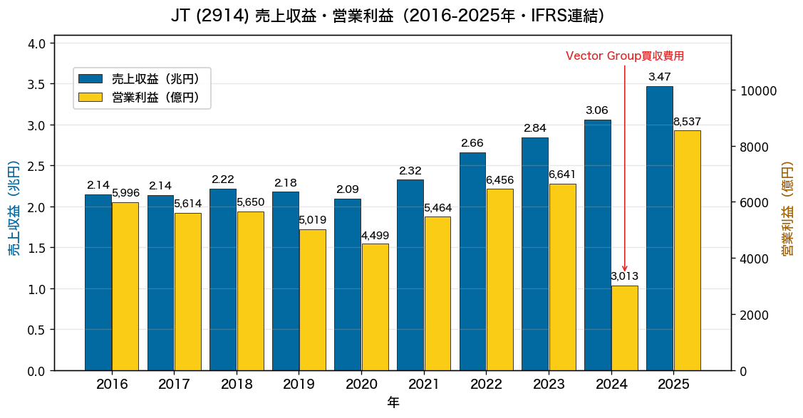 JT(2914) 売上収益営業利益推移2016-2025年