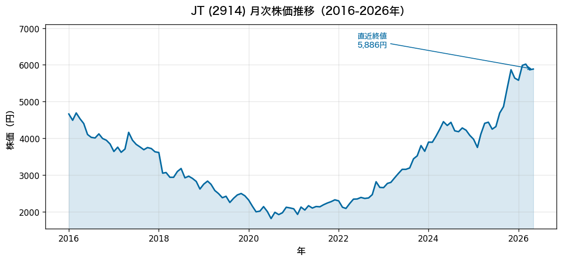 JT(2914) 月次株価推移2016-2026年