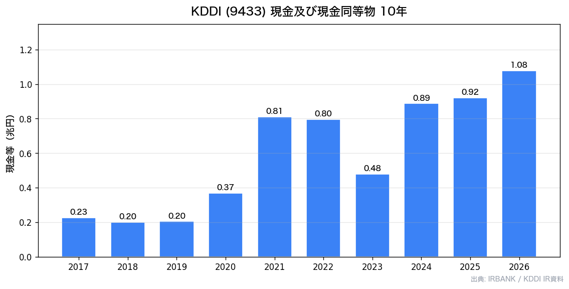 KDDI(9433) 10年現金等推移チャート