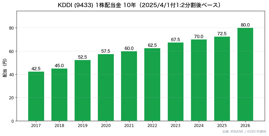 KDDI(9433) 10年配当推移チャート
