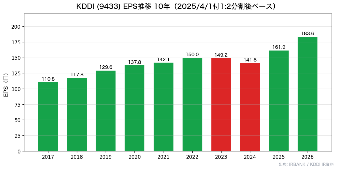KDDI(9433) 10年EPS推移チャート