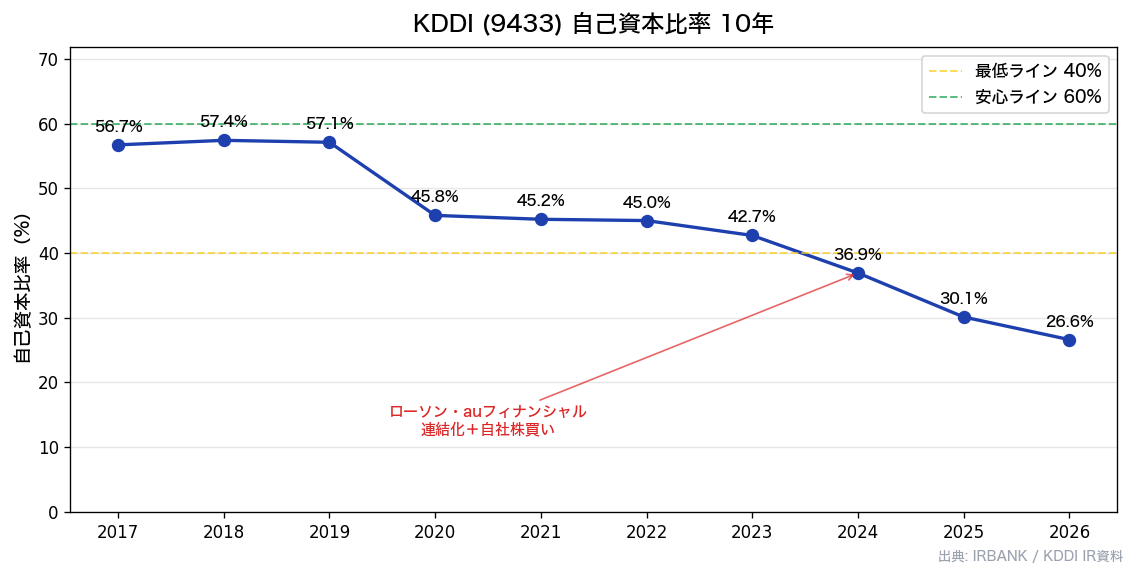 KDDI(9433) 10年自己資本比率推移チャート