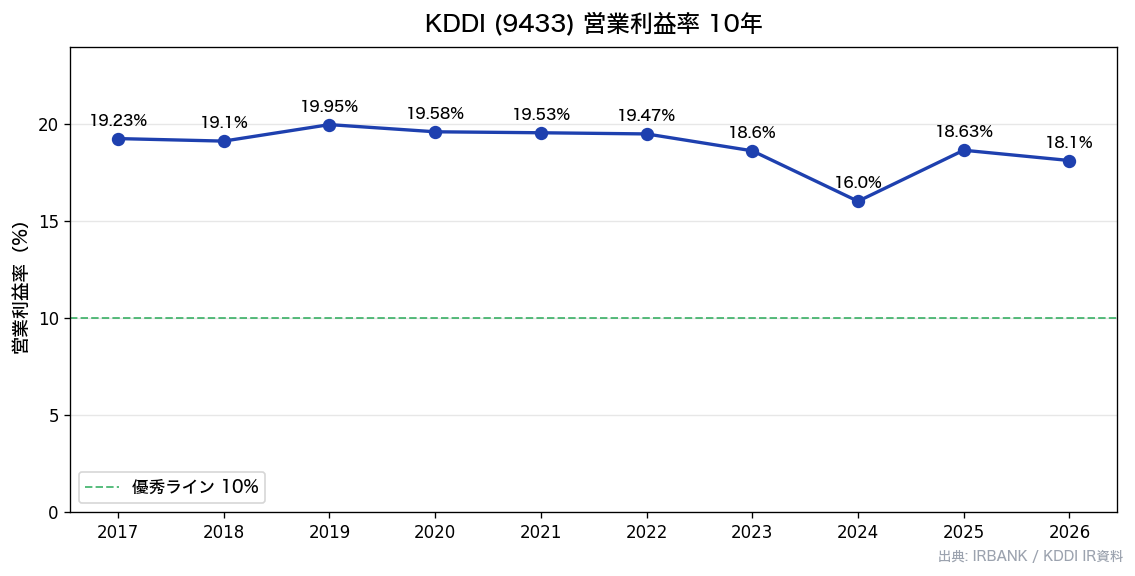 KDDI(9433) 10年営業利益率推移チャート