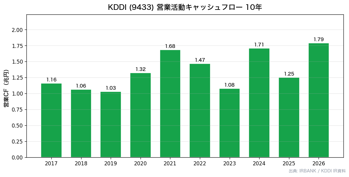 KDDI(9433) 10年営業CF推移チャート